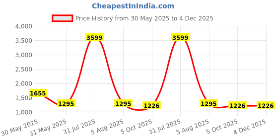 myntra.com k d fab Women Floral Printed Cotton Kurta with Trousers & Dupatta k d fab Price History Graph from 30 May 2025 to 3 Dec 2025
