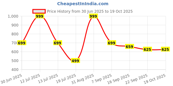 myntra.com K Footlance Boys Colourblocked Slip-On Sneakers k footlance Price History Graph from 30 Jun 2025 to 18 Oct 2025
