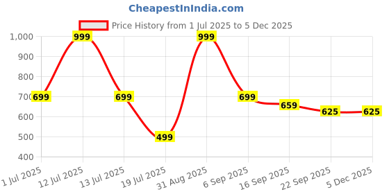myntra.com K Footlance Boys Colourblocked Sneakers k footlance Price History Graph from 1 Jul 2025 to 4 Dec 2025