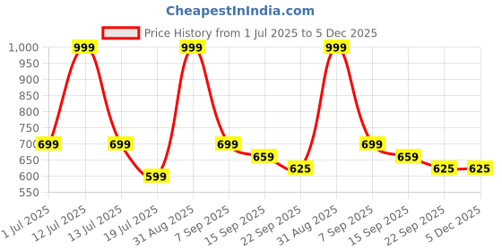 myntra.com K Footlance Boys Colourblocked Sneakers k footlance Price History Graph from 1 Jul 2025 to 5 Dec 2025