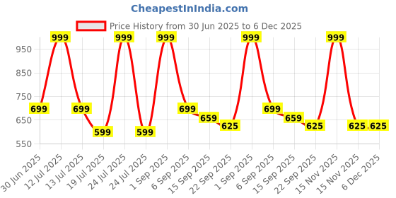 myntra.com K Footlance Boys Colourblocked Sneakers k footlance Price History Graph from 30 Jun 2025 to 6 Dec 2025