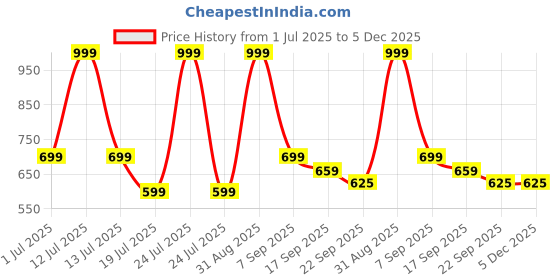 myntra.com K Footlance Boys Sneakers k footlance Price History Graph from 1 Jul 2025 to 4 Dec 2025