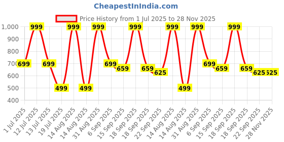myntra.com K Footlance Boys Sneakers k footlance Price History Graph from 1 Jul 2025 to 28 Nov 2025