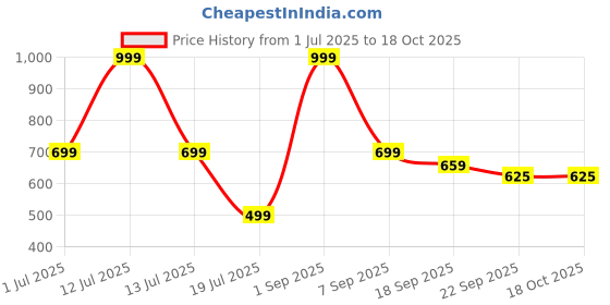 myntra.com K Footlance Boys Textured Sneakers k footlance Price History Graph from 1 Jul 2025 to 18 Oct 2025