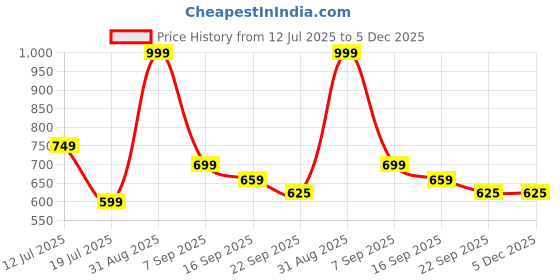 myntra.com K Footlance Boys Woven Design Lace-Up Sneakers k footlance Price History Graph from 12 Jul 2025 to 5 Dec 2025