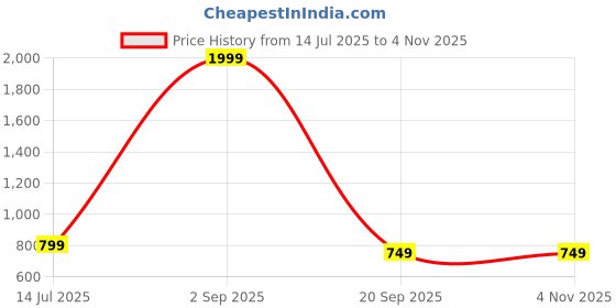 myntra.com K Footlance Men Colourblocked Sneakers k footlance Price History Graph from 14 Jul 2025 to 1 Nov 2025