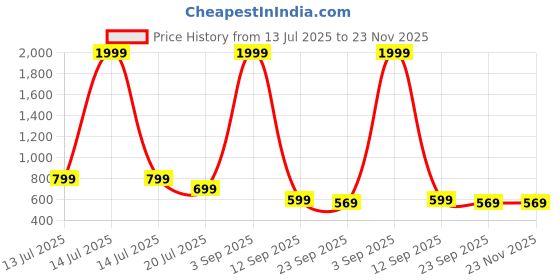 myntra.com K Footlance Men Loafers k footlance Price History Graph from 13 Jul 2025 to 23 Nov 2025