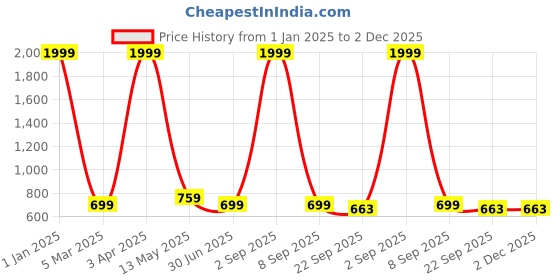 myntra.com K Footlance Men Non-Marking Air Max Running Shoes k footlance Price History Graph from 1 Jan 2025 to 1 Dec 2025