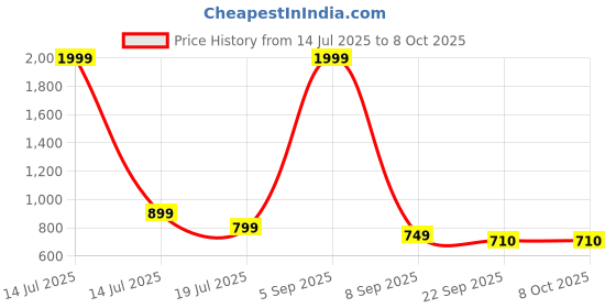 myntra.com K Footlance Men Non-Marking Running Lace-Ups Shoes k footlance Price History Graph from 14 Jul 2025 to 8 Oct 2025