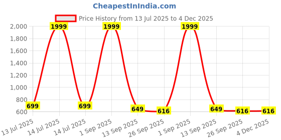 myntra.com K Footlance Men Perforations Boat Shoes k footlance Price History Graph from 13 Jul 2025 to 4 Dec 2025