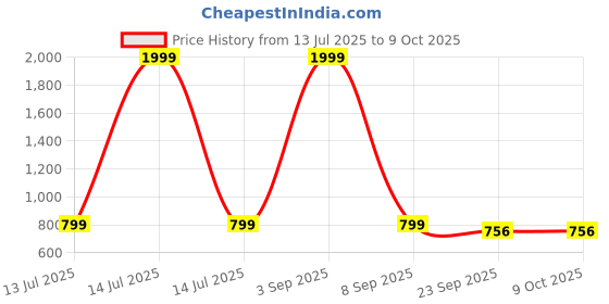 myntra.com K Footlance Men Perforations Horsebit Loafers with Buckels k footlance Price History Graph from 13 Jul 2025 to 9 Oct 2025