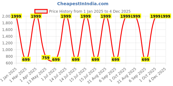 myntra.com K Footlance Men Running Non-Marking Casual Shoes k footlance Price History Graph from 1 Jan 2025 to 4 Dec 2025