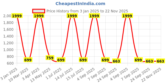 myntra.com K Footlance Men Running Non-Marking Shoes k footlance Price History Graph from 3 Jan 2025 to 22 Nov 2025