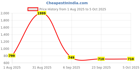 myntra.com K Footlance Men Running Non-Marking Shoes k footlance Price History Graph from 1 Aug 2025 to 5 Oct 2025