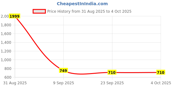 myntra.com K Footlance Men Running Non-Marking Shoes k footlance Price History Graph from 31 Aug 2025 to 4 Oct 2025