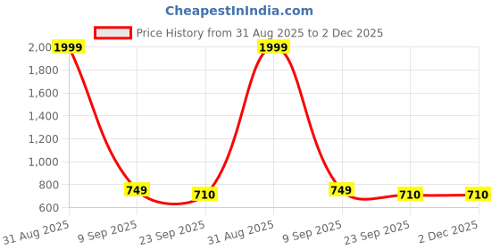 myntra.com K Footlance Men Running Non-Marking Shoes k footlance Price History Graph from 31 Aug 2025 to 2 Dec 2025