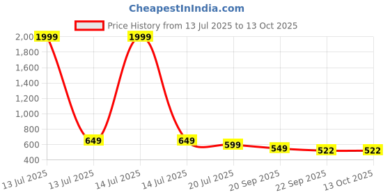 myntra.com K Footlance Men Sneakers k footlance Price History Graph from 13 Jul 2025 to 12 Oct 2025