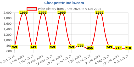 myntra.com K Footlance Men Synthetic Running Marking Shoes k footlance Price History Graph from 9 Oct 2024 to 9 Oct 2025
