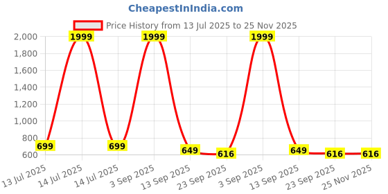 myntra.com K Footlance Men Textured Loafers k footlance Price History Graph from 13 Jul 2025 to 25 Nov 2025