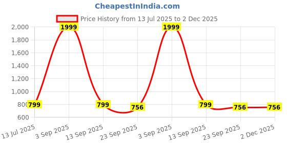 myntra.com K Footlance Men Textured Round Toe Regular Loafers Shoes k footlance Price History Graph from 13 Jul 2025 to 2 Dec 2025