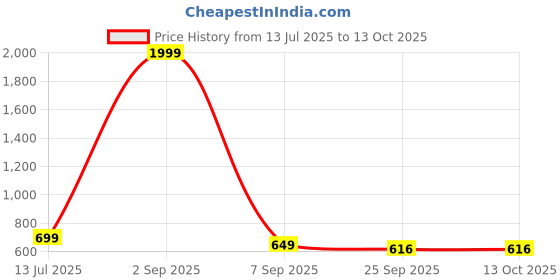 myntra.com K Footlance Men Textured Square Toe Lace-Ups Derbys k footlance Price History Graph from 13 Jul 2025 to 12 Oct 2025