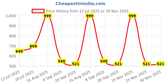 myntra.com K Footlance Women Casual Open Toe Flats k footlance Price History Graph from 13 Jul 2025 to 30 Nov 2025