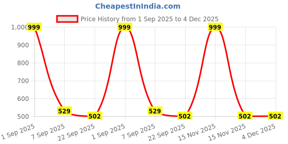 myntra.com K Footlance Women Open Toe Wedge Heel Sandals k footlance Price History Graph from 1 Sep 2025 to 4 Dec 2025