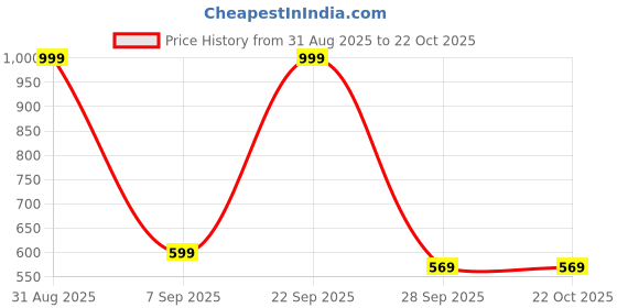 myntra.com K Footlance Women Round Toe Lace-Ups Sneakers k footlance Price History Graph from 31 Aug 2025 to 21 Oct 2025