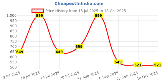 myntra.com K Footlance Women Textured Open Toe Flats k footlance Price History Graph from 13 Jul 2025 to 17 Oct 2025