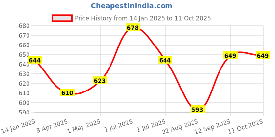 myntra.com K LINGERIE Bra Full Coverage k lingerie Price History Graph from 14 Jan 2025 to 10 Oct 2025