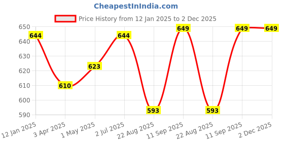 myntra.com K LINGERIE Bra Full Coverage k lingerie Price History Graph from 12 Jan 2025 to 2 Dec 2025