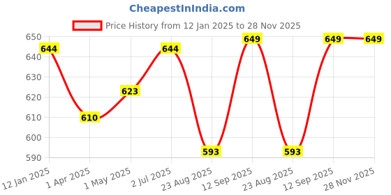 myntra.com K LINGERIE Bra Full Coverage k lingerie Price History Graph from 12 Jan 2025 to 28 Nov 2025