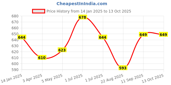 myntra.com K LINGERIE Bra Full Coverage k lingerie Price History Graph from 14 Jan 2025 to 12 Oct 2025