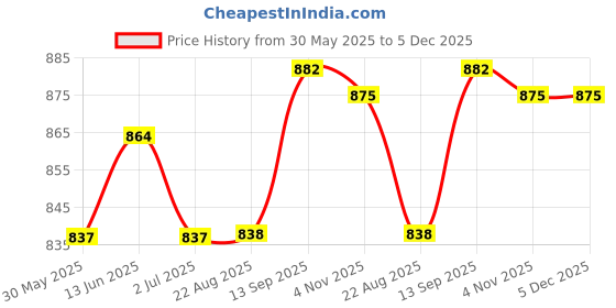 myntra.com K LINGERIE Bra Full Coverage k lingerie Price History Graph from 30 May 2025 to 4 Dec 2025