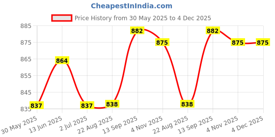 myntra.com K LINGERIE Bra Full Coverage k lingerie Price History Graph from 30 May 2025 to 4 Dec 2025