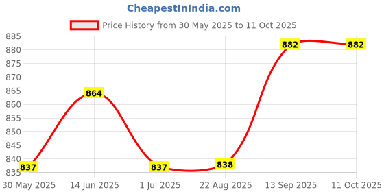 myntra.com K LINGERIE Bra Full Coverage k lingerie Price History Graph from 30 May 2025 to 11 Oct 2025