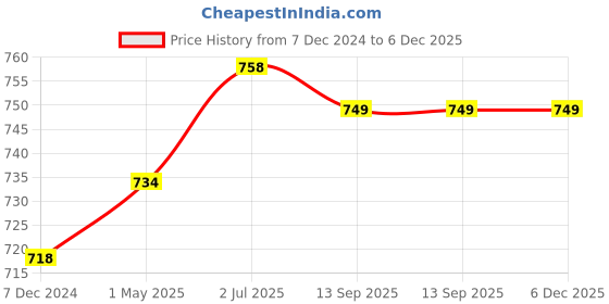 myntra.com K LINGERIE Half Coverage Lightly Padded Everyday Bra k lingerie Price History Graph from 7 Dec 2024 to 5 Dec 2025