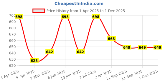 myntra.com K LINGERIE Leona Pack of 2 Full Coverage Everyday Lace Bra k lingerie Price History Graph from 1 Apr 2025 to 30 Nov 2025