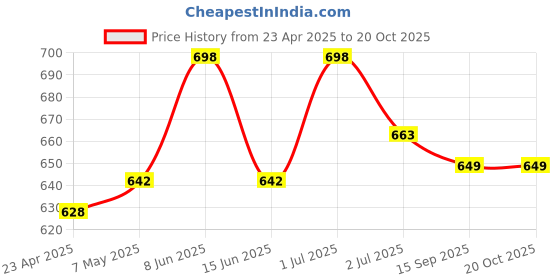 myntra.com K LINGERIE Leona Pack of 2 Full Coverage Everyday Lace Bra k lingerie Price History Graph from 23 Apr 2025 to 18 Oct 2025