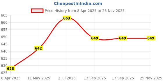 myntra.com K LINGERIE Leona Pack of 2 Full Coverage Everyday Lace Bra k lingerie Price History Graph from 8 Apr 2025 to 24 Nov 2025