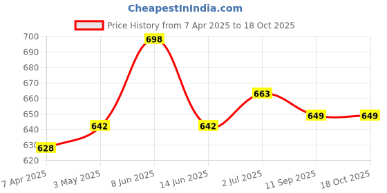 myntra.com K LINGERIE Leona Pack of 2 Full Coverage Everyday Lace Bra k lingerie Price History Graph from 7 Apr 2025 to 18 Oct 2025