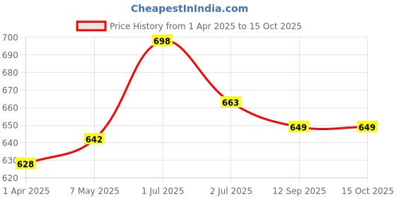 myntra.com K LINGERIE Leona Pack of 2 Full Coverage Everyday Lace Bra k lingerie Price History Graph from 1 Apr 2025 to 15 Oct 2025