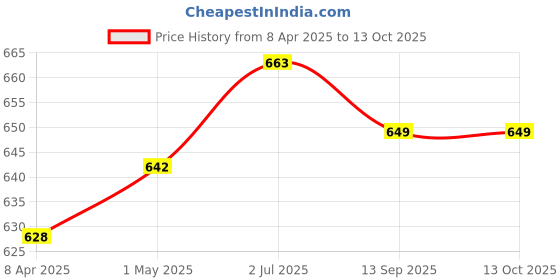 myntra.com K LINGERIE Leona Pack of 2 Full Coverage Everyday Lace Bra k lingerie Price History Graph from 8 Apr 2025 to 13 Oct 2025