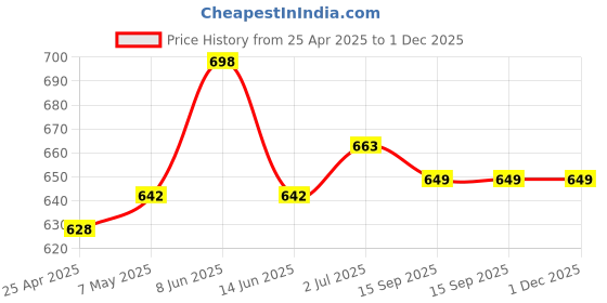 myntra.com K LINGERIE Leona Pack of 2 Full Coverage Everyday Lace Bra k lingerie Price History Graph from 25 Apr 2025 to 1 Dec 2025