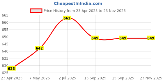 myntra.com K LINGERIE Leona Pack of 2 Full Coverage Everyday Lace Bra k lingerie Price History Graph from 23 Apr 2025 to 22 Nov 2025
