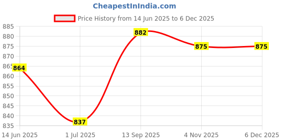 myntra.com K LINGERIE Manvi Pack of 2 Full Coverage Cut and Sew Wirefree Non Padded Cotton Bra k lingerie Price History Graph from 14 Jun 2025 to 5 Dec 2025