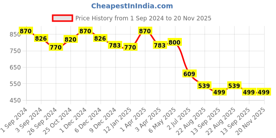 myntra.com K LINGERIE Pack of 2 Charlet Criss-Cross Back Cookie Cup Insertion High Impact Sports Bra k lingerie Price History Graph from 1 Sep 2024 to 20 Nov 2025