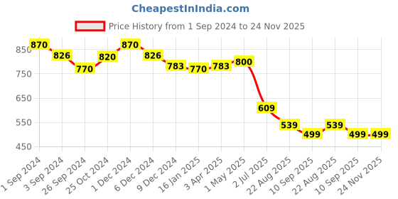 myntra.com K LINGERIE Pack of 2 Charlet Criss-Cross Back Cookie Cup Insertion High Impact Sports Bra k lingerie Price History Graph from 1 Sep 2024 to 24 Nov 2025
