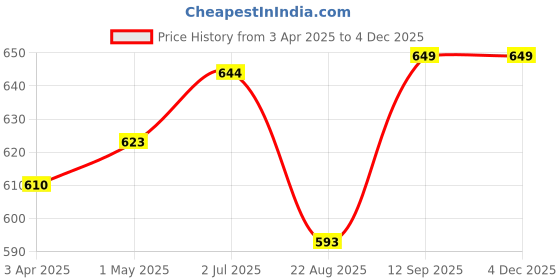 myntra.com K LINGERIE Pack Of 2 Double Layered Cups Full Coverage Bra k lingerie Price History Graph from 3 Apr 2025 to 2 Dec 2025