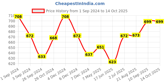 myntra.com K LINGERIE Pack of 2 Kwid Wirefree Full Coverage Support Plus Size T-Shirt Bra k lingerie Price History Graph from 1 Sep 2024 to 14 Oct 2025